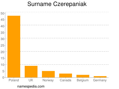 Familiennamen Czerepaniak