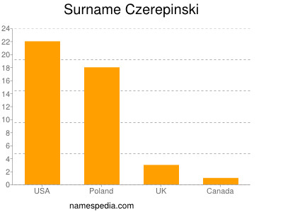 Familiennamen Czerepinski