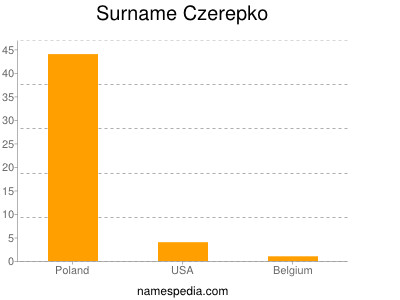 Familiennamen Czerepko