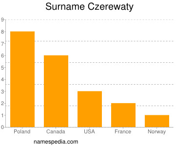 Familiennamen Czerewaty