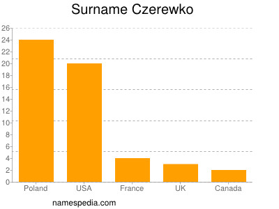 Familiennamen Czerewko