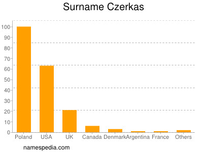 Familiennamen Czerkas