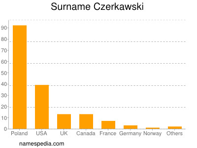 Familiennamen Czerkawski