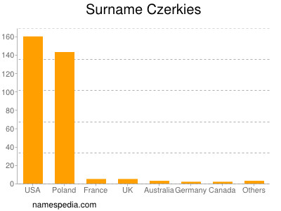 Familiennamen Czerkies