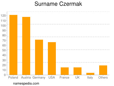 Familiennamen Czermak