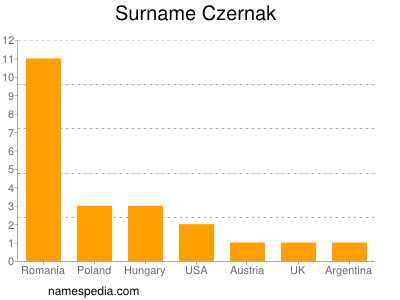 Familiennamen Czernak