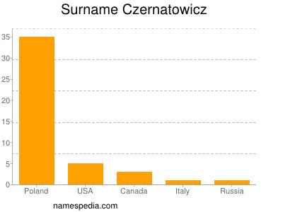 nom Czernatowicz