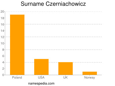 nom Czerniachowicz