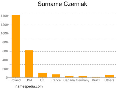 Familiennamen Czerniak