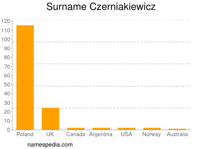Familiennamen Czerniakiewicz