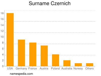 Familiennamen Czernich