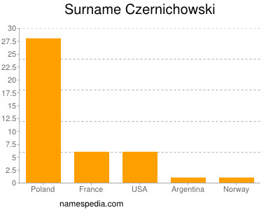 Familiennamen Czernichowski