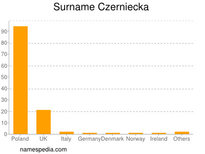 Familiennamen Czerniecka