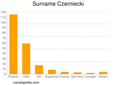 Familiennamen Czerniecki