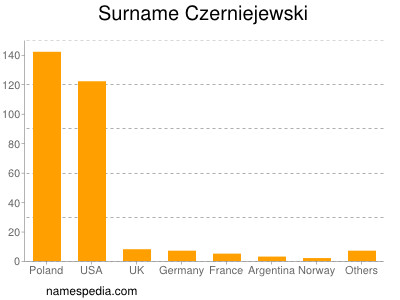 Familiennamen Czerniejewski