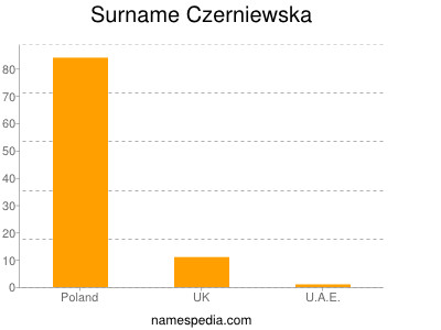 Familiennamen Czerniewska