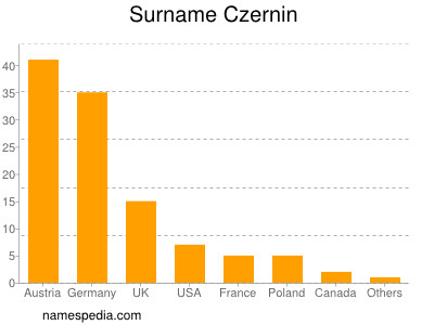 nom Czernin