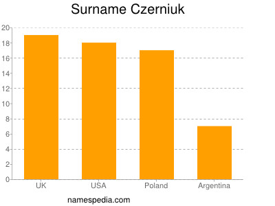 Familiennamen Czerniuk