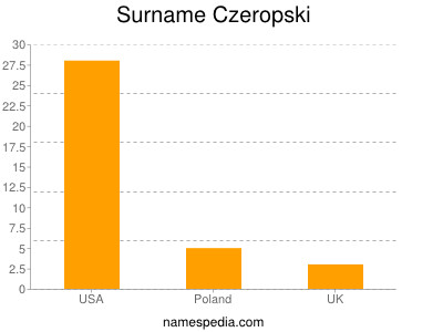 Surname Czeropski