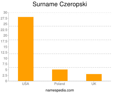 Familiennamen Czeropski