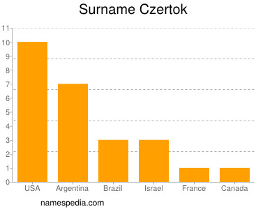 Familiennamen Czertok