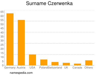 Familiennamen Czerwenka