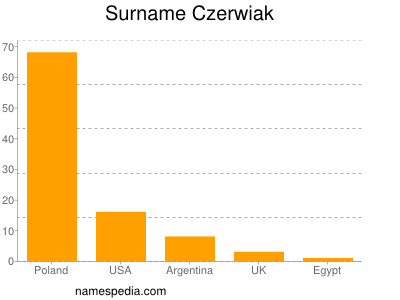 Familiennamen Czerwiak