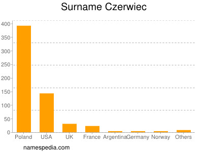 Familiennamen Czerwiec