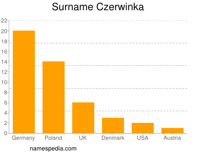 Familiennamen Czerwinka