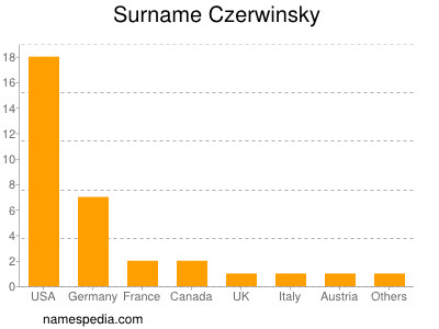 Familiennamen Czerwinsky