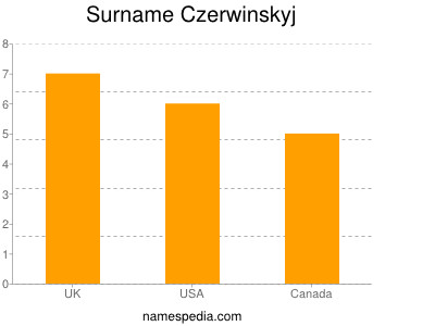 Familiennamen Czerwinskyj