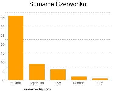 Familiennamen Czerwonko