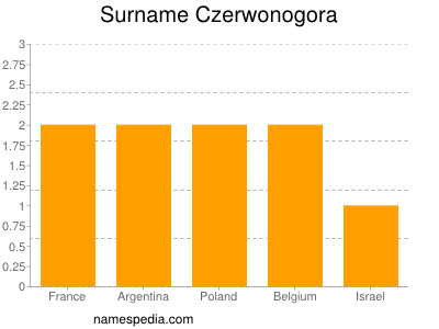 Surname Czerwonogora