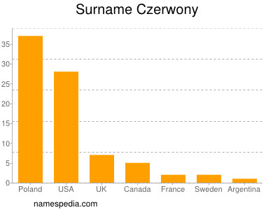 nom Czerwony