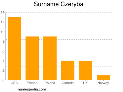 Familiennamen Czeryba