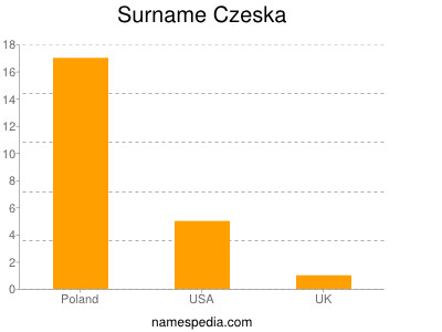 Surname Czeska