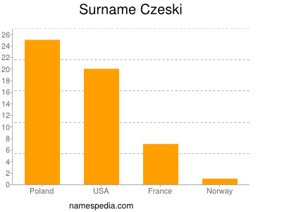 Familiennamen Czeski