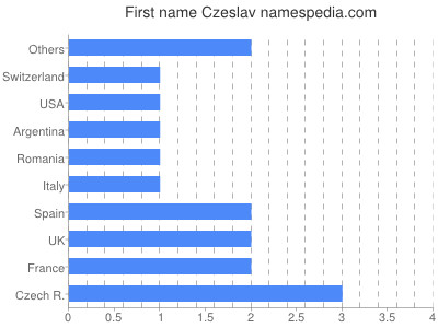Given name Czeslav