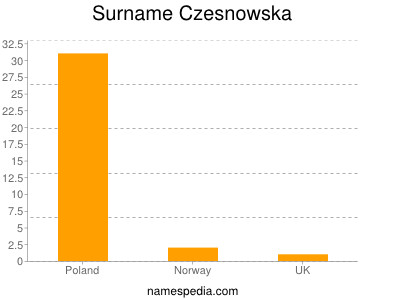 Familiennamen Czesnowska