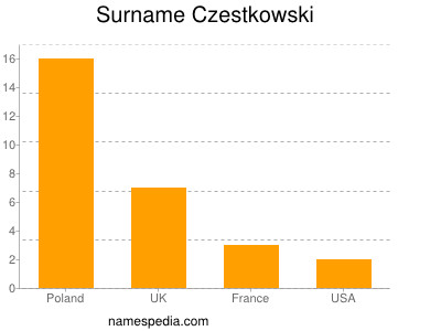 Familiennamen Czestkowski