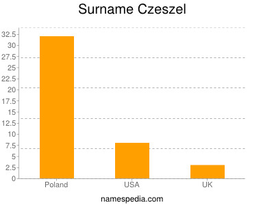 Familiennamen Czeszel