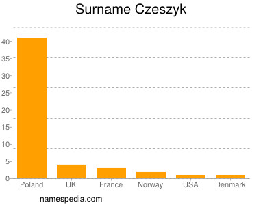 Familiennamen Czeszyk