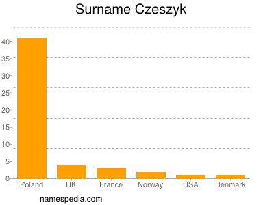 nom Czeszyk