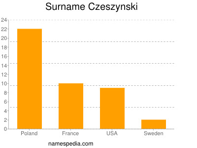 Familiennamen Czeszynski