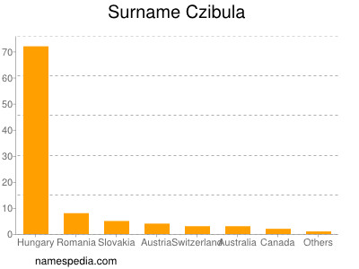 Familiennamen Czibula