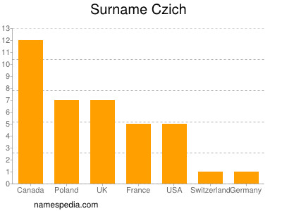 nom Czich