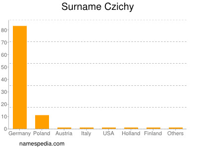 Familiennamen Czichy