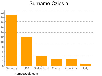 Familiennamen Cziesla