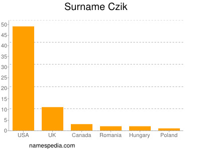 Familiennamen Czik