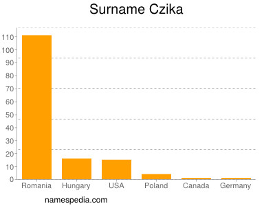 Familiennamen Czika